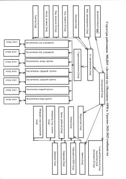 Схема управления МБДОУ "Детский сад "Малышок" общеразвивающего вида п. Урдома" 2022-2023 год